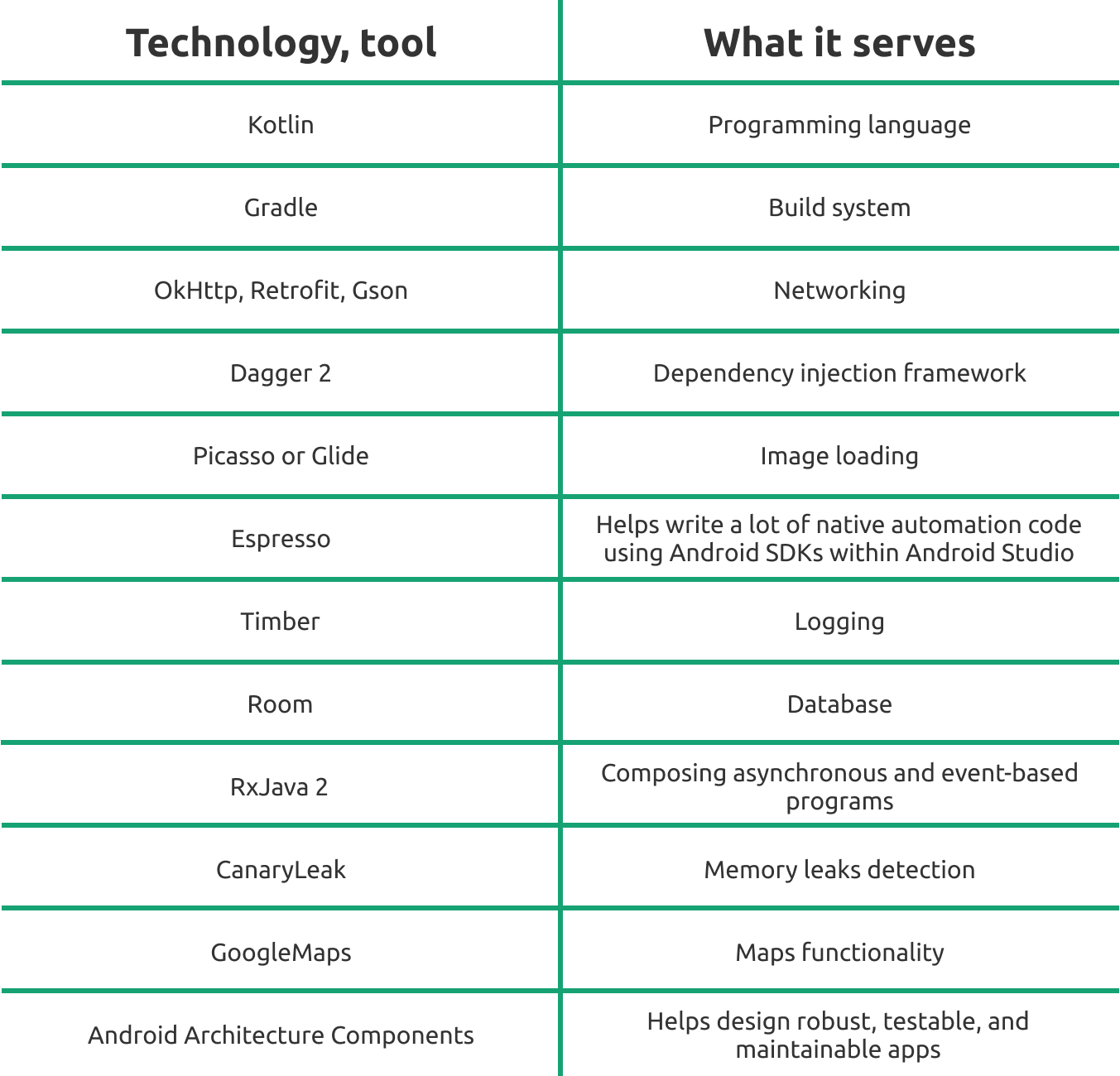 Uber Android App Technology Stack