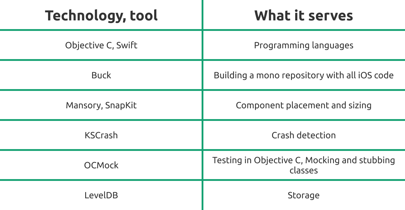 Uber iOS Technology Stack