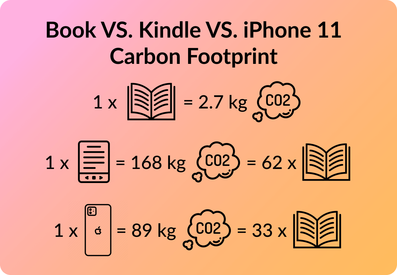 Books, Ebooks, And iPhone 11 Carbon Footprint
